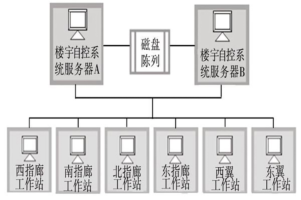 楼宇自控系统的五个组成部分是什么？(图3)