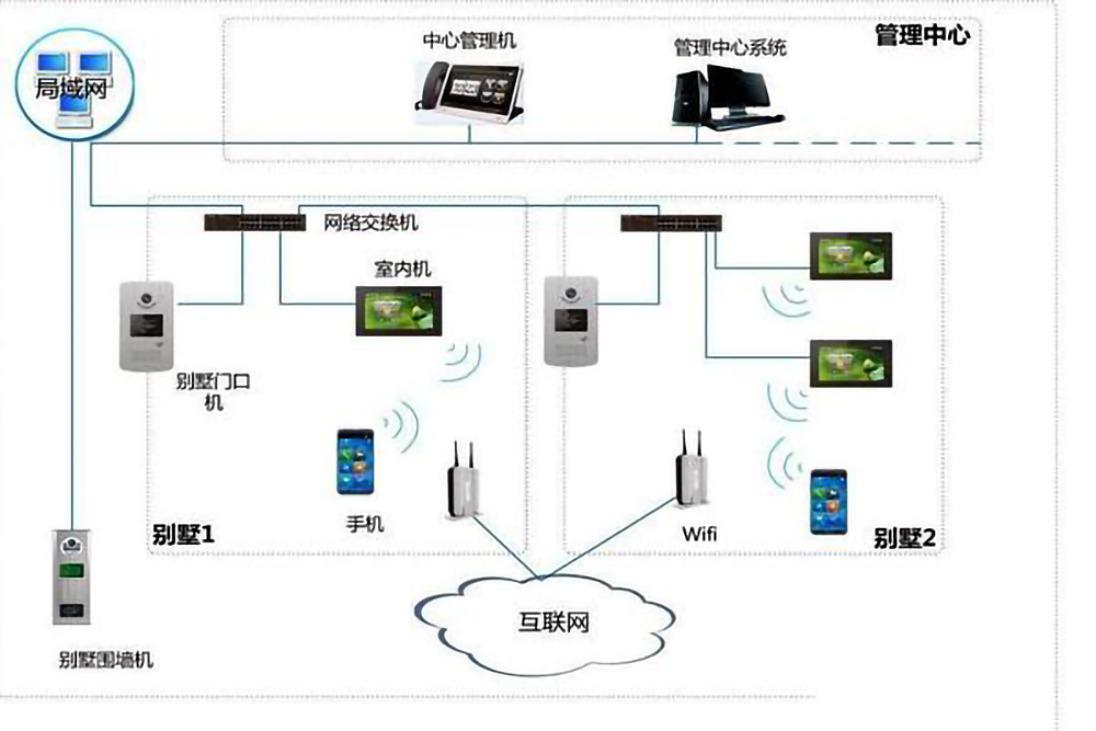 楼宇自控系统的五个组成部分是什么？(图4)