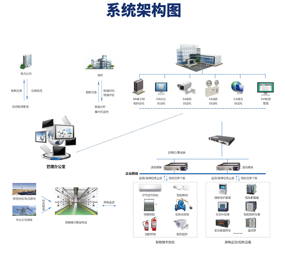 楼宇自控系统有哪些功能？