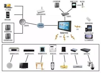 楼宇自控，智能化建筑管理