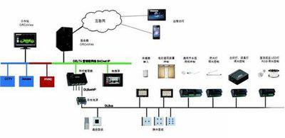 楼宇自控，智能化建筑管理