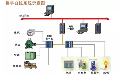 楼宇自控示意图