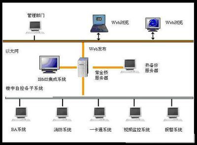 楼宇自控，楼宇自控施工，规范和注意事项