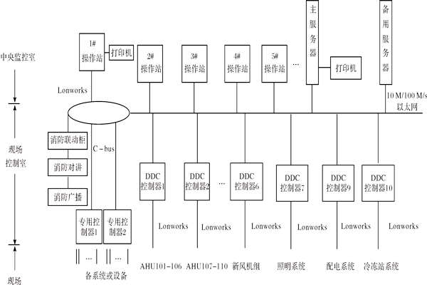 楼宇控制系统如何进行产品选型？