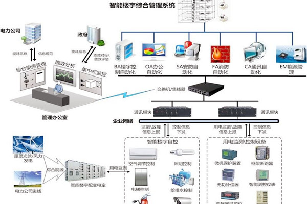 智能楼宇自控系统协议转换接口方式的优势与缺陷？