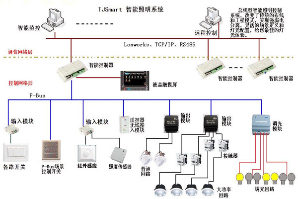 楼宇控制的四大基本照明控制方法！