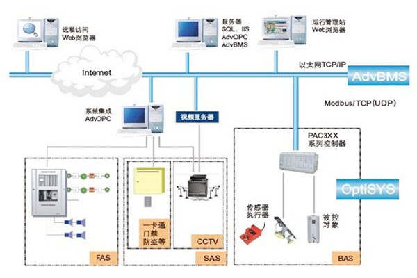 如何做好楼宇自动化系统的服务器管理工作？