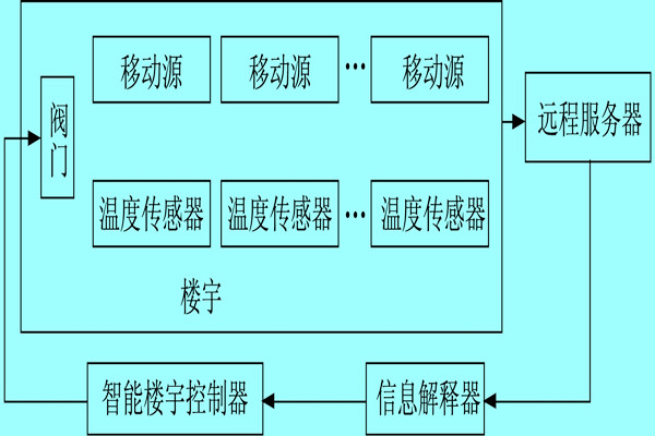 楼宇自控系统利用体感温度实现智能化？