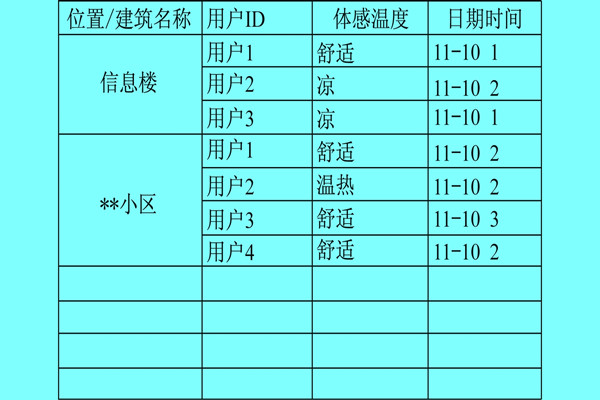 楼宇自控系统利用体感温度实现智能化？