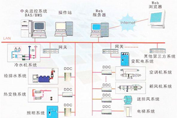 楼宇自控系统的常用的协议有哪些？