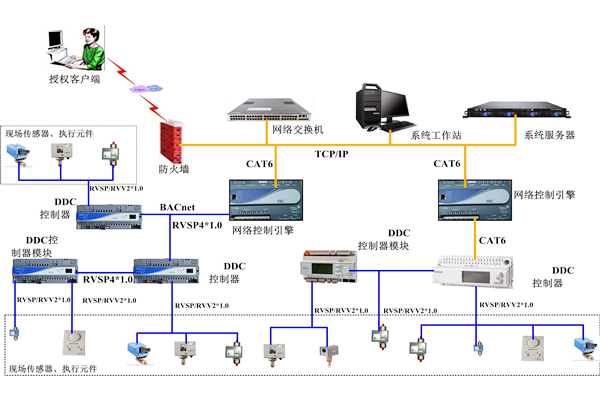 楼宇自控系统分布式规划的具体应用