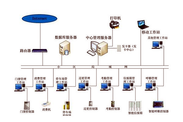 智能楼宇自控系统的管理工作该如何加强？