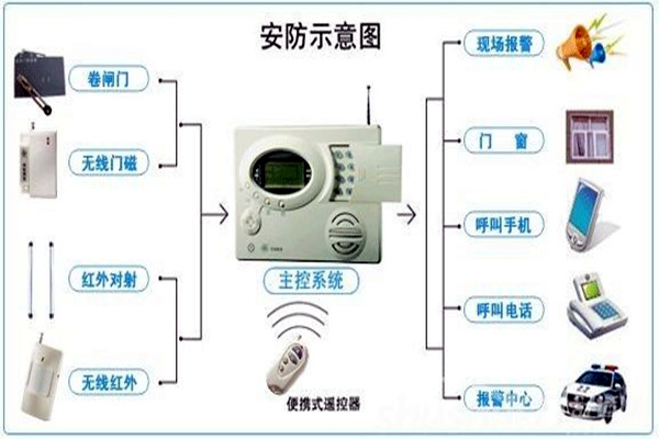 奥利给！楼宇控制需要安保系统！