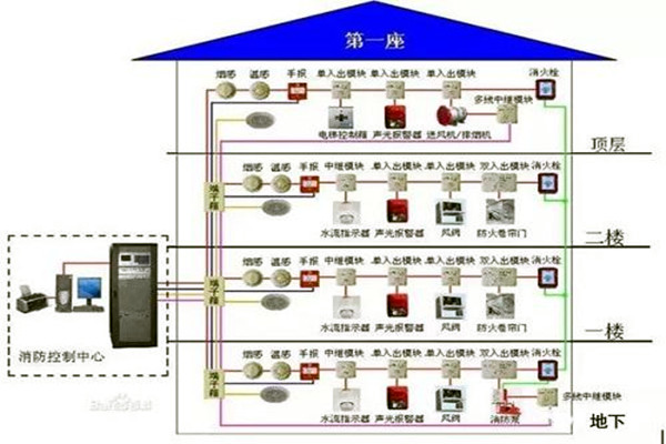 消防监控系统在楼宇自控系统中的具体体现！