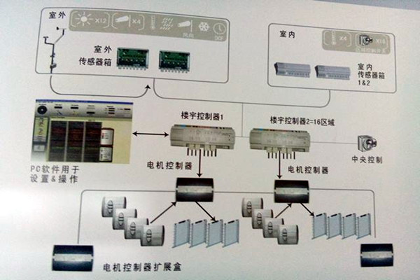 楼宇控制系统的政策管理体系汇总