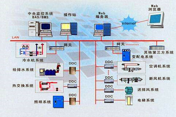 楼宇智能化系统的设计依据有哪些？