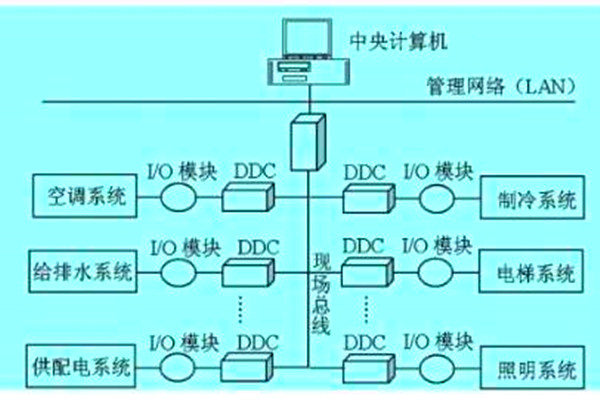 想要降低运营成本？那就搭建楼宇自动化系统！