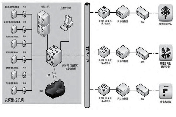 你是如何理解楼宇自控的？