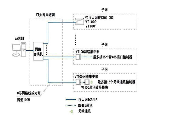 智能楼宇自控系统面向协议的纠纷！