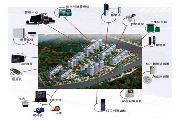 智能楼宇的组成及其发展现状