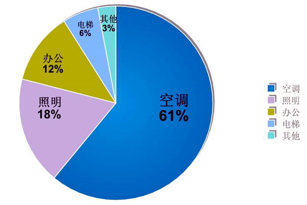 楼宇自动化系统的节能减排价值！