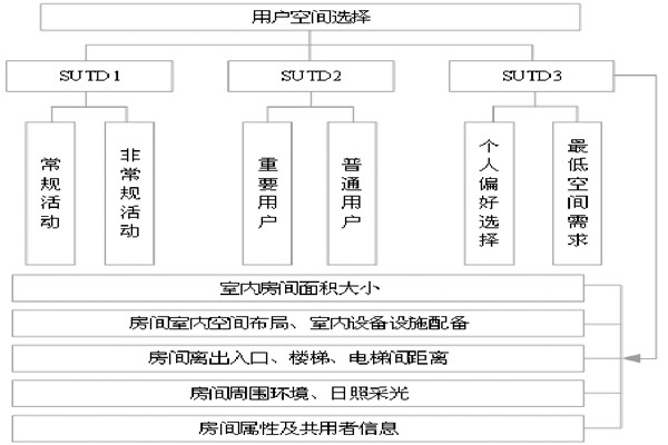 通过BIM和SUA实现楼宇自控的空间管理！