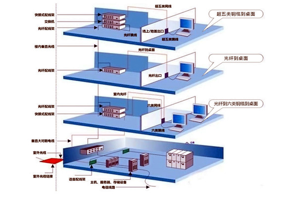 章天亮论楼宇自控综合布线系统的实施！