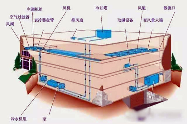 楼宇自控进行系统集成是为了什么？