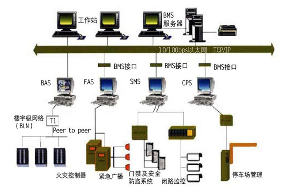 楼宇自控的集成性质体现在哪些方面？