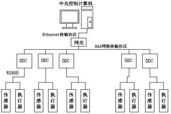 楼宇自控如何保证管理质量？