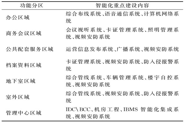 楼宇智能化系统需要涉及哪些功能区域？