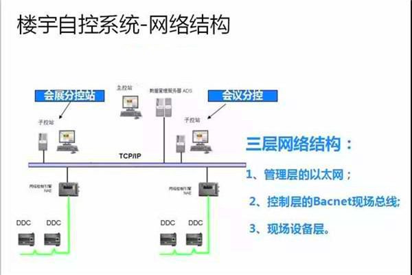 崔亚光细谈楼宇自控系统的整体建设思路！