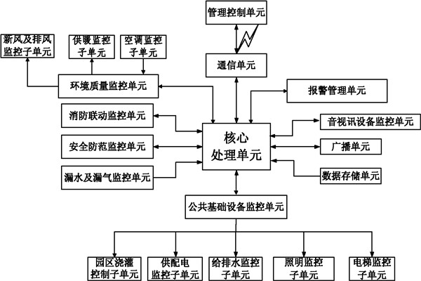 楼宇自控系统信息管理的保障！