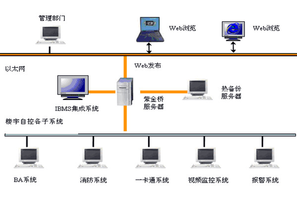 楼宇智能化系统如何发挥作用？