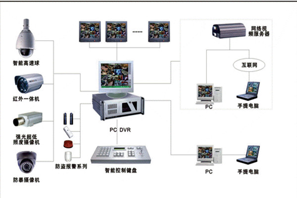 楼宇自控系统安防监控的具体落实！