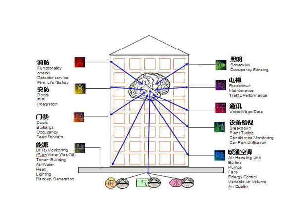 楼宇自控通讯及控制系统的科学性！