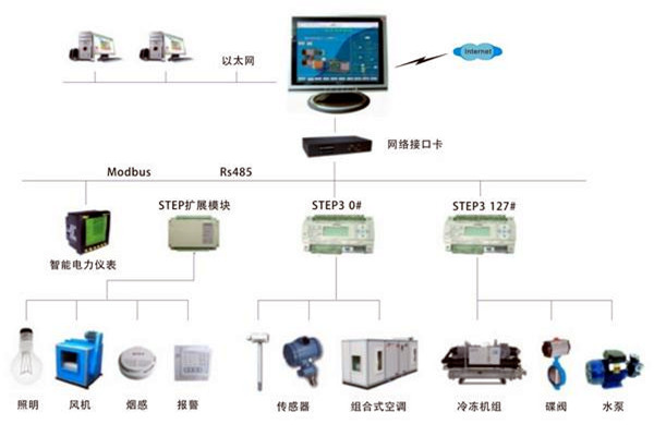 智能楼宇自控系统是一个怎样的综合体？