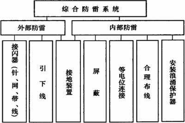 楼宇控制系统如何实现楼宇综合防雷？