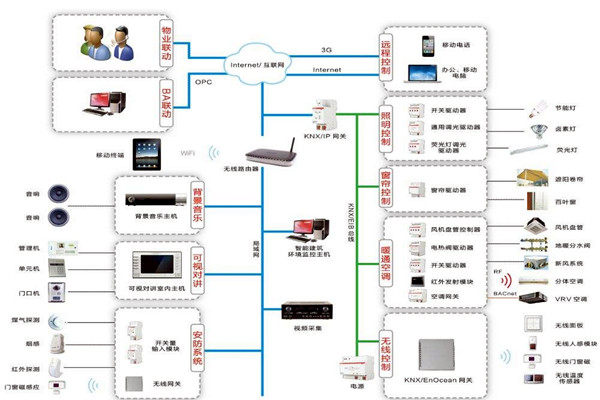 智能楼宇控制系统如何进行应急指挥？