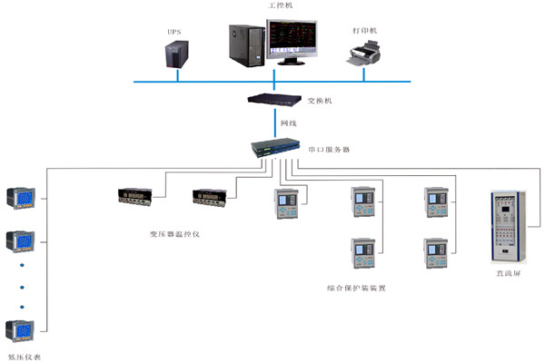 如何对变配电监控系统进行性能测试？