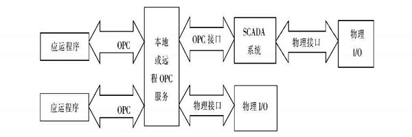 楼宇自动化系统使用ATL实现COM接口的编程！