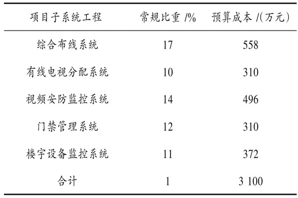 楼宇自动化系统具体项目造价管理实例！