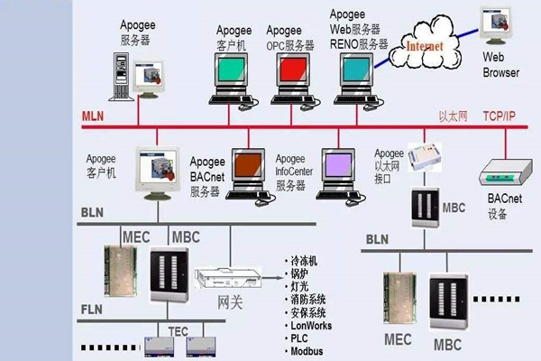 如何操作让楼宇控制系统更强大？