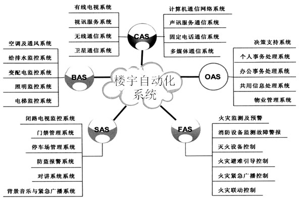 楼宇自动化系统包括哪些子系统？