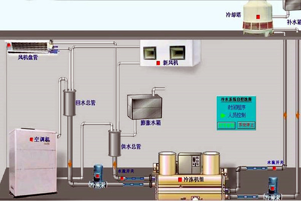 我国楼宇自动化技术的历史状况如何？