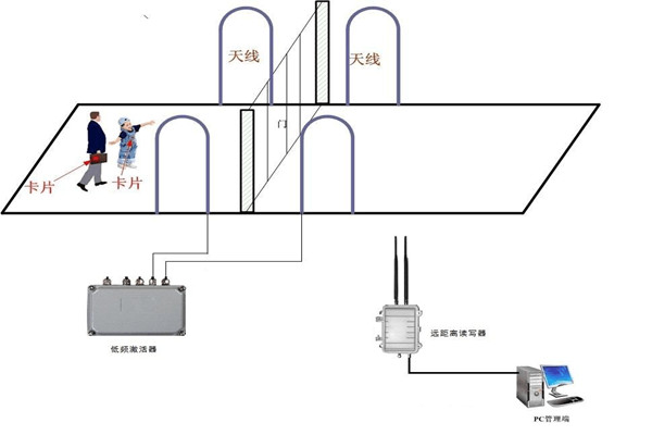 什么是楼宇控制系统RFID系统？