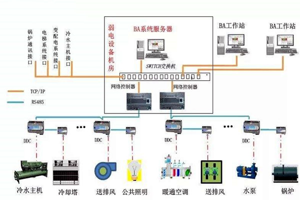 加强楼宇自控专业施工队伍的建设！