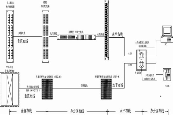 怎么操作综合布线？某大楼楼宇自控系统清晰展现！