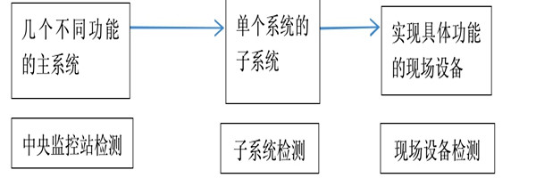 楼宇自动化系统正规的检测方法！