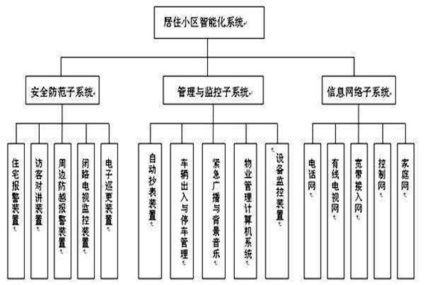 透过楼宇智能化系统分类了解其检测工作！